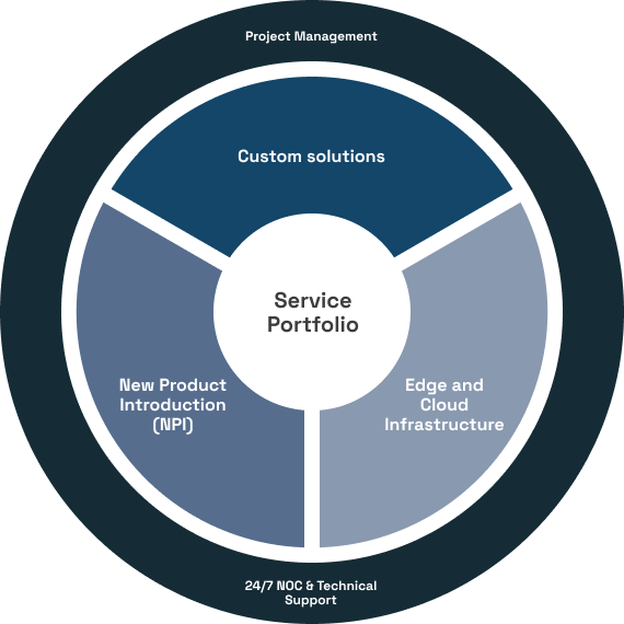 Konecto’s IoT Service Portfolio