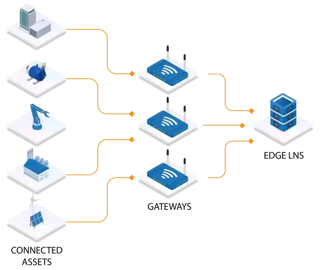 Edge Network Server